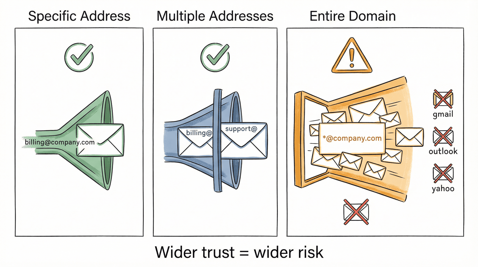 Editorial illustration showing three Gmail domain filter patterns from narrow single-address to full wildcard domain, with a security warning