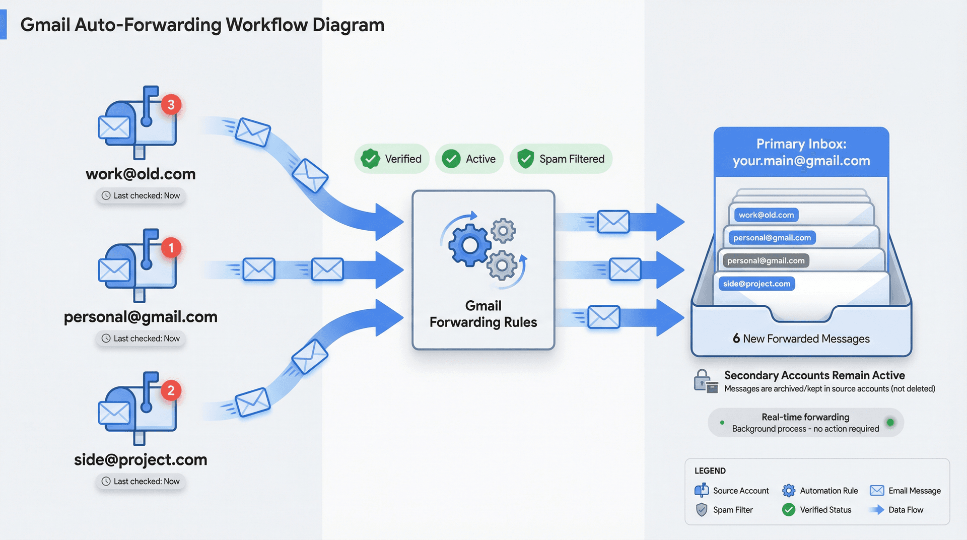 Email forwarding architecture diagram showing automatic message flow from multiple secondary Gmail accounts to one primary inbox