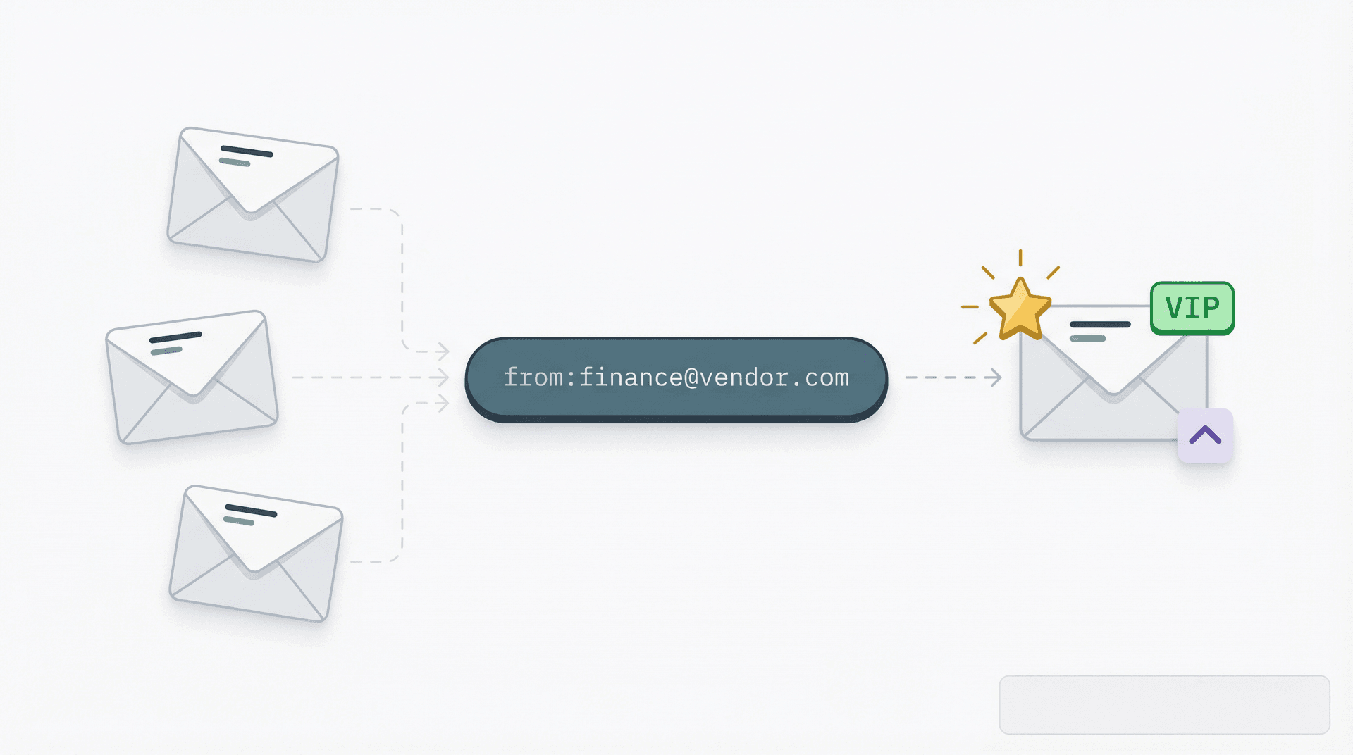Gmail filter automation flow showing incoming emails being automatically starred, labeled VIP, and routed to priority inbox